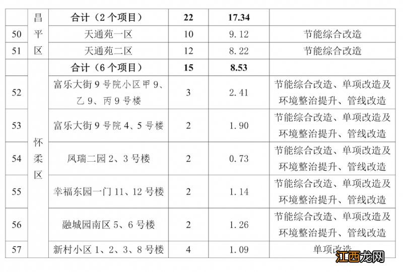 2023年北京首批老旧小区改造名单最新公布
