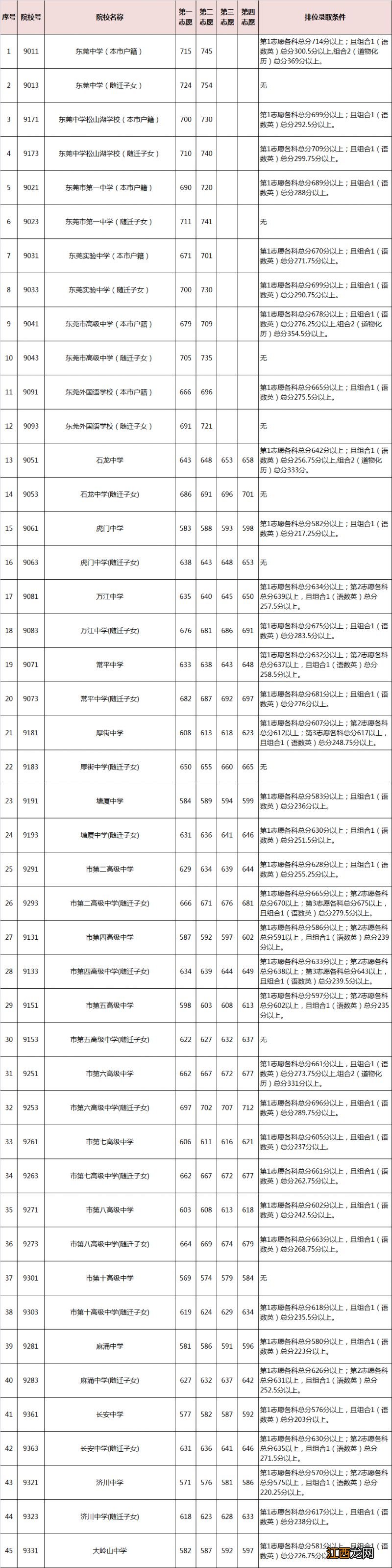 东莞普通高中录取分数线2023表格图 东莞普通高中录取分数线2023