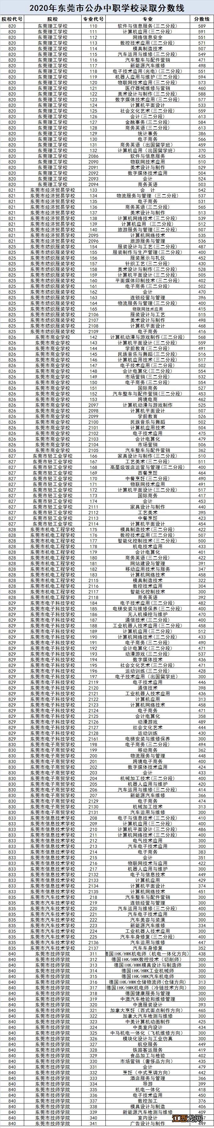 东莞中考各校录取分数线 东莞中考各校录取分数线2021年公布