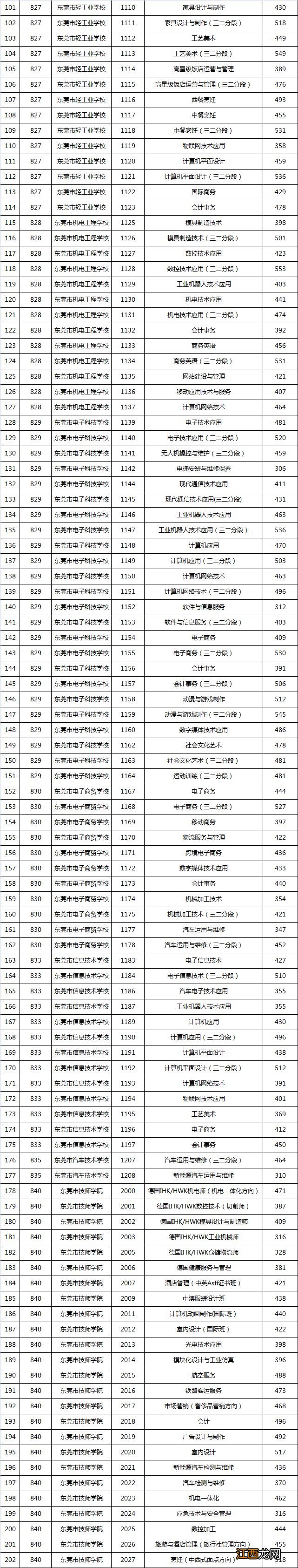 东莞中考各校录取分数线 东莞中考各校录取分数线2021年公布