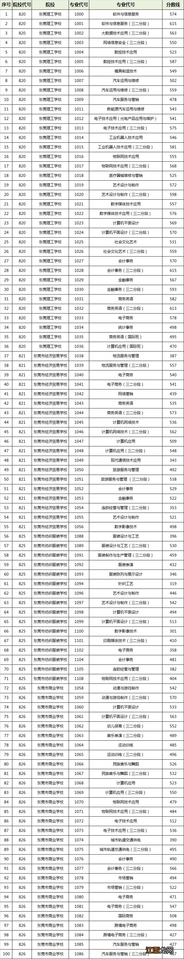 东莞中考各校录取分数线 东莞中考各校录取分数线2021年公布