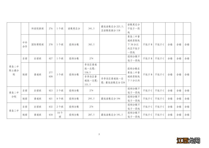 2023年青岛市高中阶段学校第一阶段招生录取分数线公告