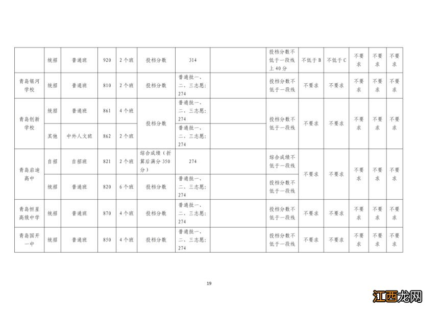 2023年青岛市高中阶段学校第一阶段招生录取分数线公告