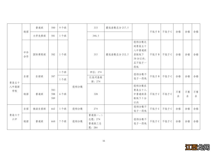 2023年青岛市高中阶段学校第一阶段招生录取分数线公告