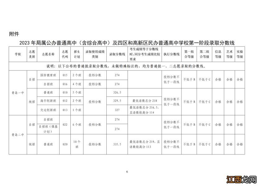 2023年青岛市高中阶段学校第一阶段招生录取分数线公告