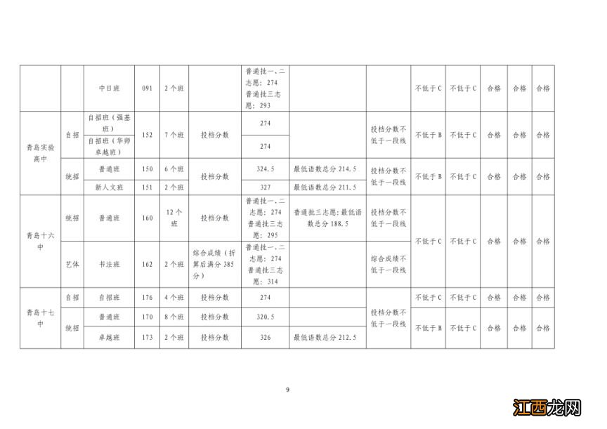 2023年青岛市高中阶段学校第一阶段招生录取分数线公告