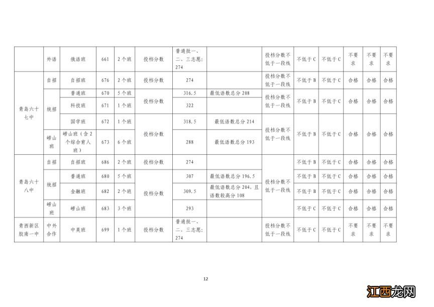 2023年青岛市高中阶段学校第一阶段招生录取分数线公告