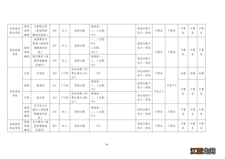 2023年青岛市高中阶段学校第一阶段招生录取分数线公告