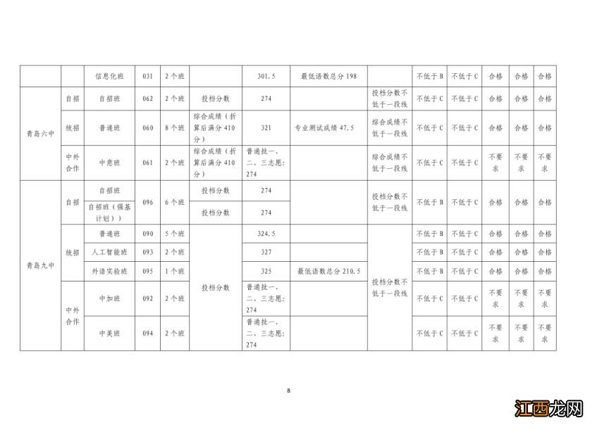 2023年青岛市高中阶段学校第一阶段招生录取分数线公告