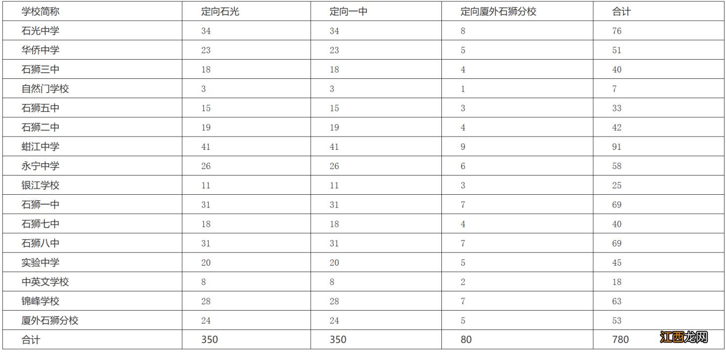 2023年石狮定向生录取说明 石狮定向生名额怎么定的