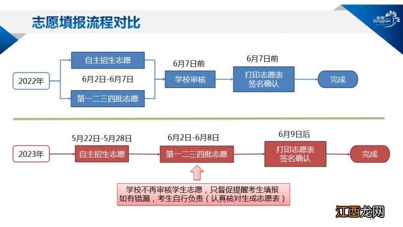 2023东莞中考志愿填报与录取最新政策 2021年东莞中考志愿录取时间