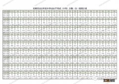 2021年安顺中考分数 2023年安顺中考成绩一分一段表