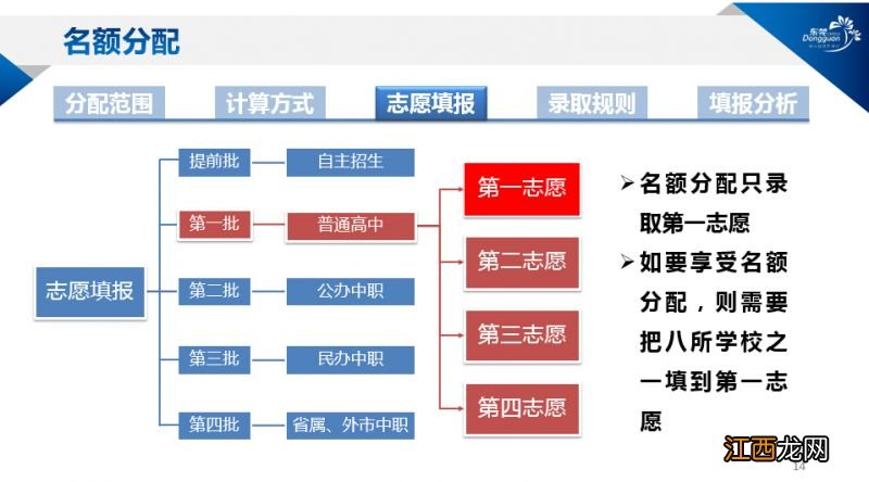 2022年东莞中考政策 2023东莞中考名额分配最新政策