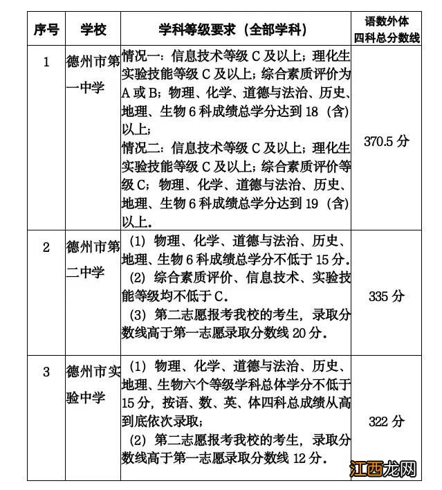 2023德州中考民办普通高中第二次志愿填报情况说明