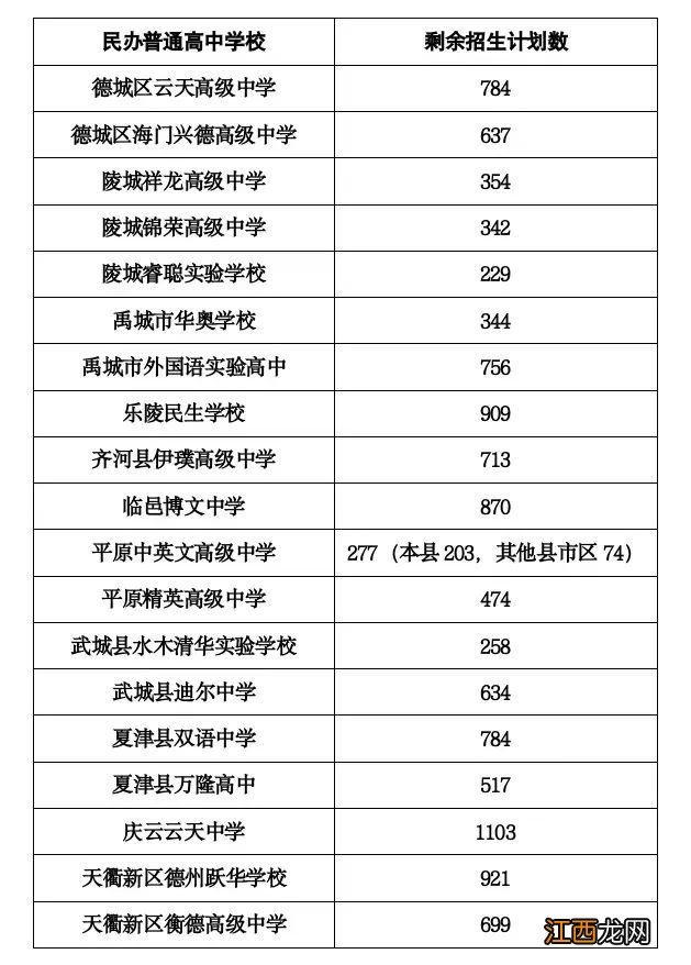 2023德州中考民办普通高中第二次志愿填报情况说明