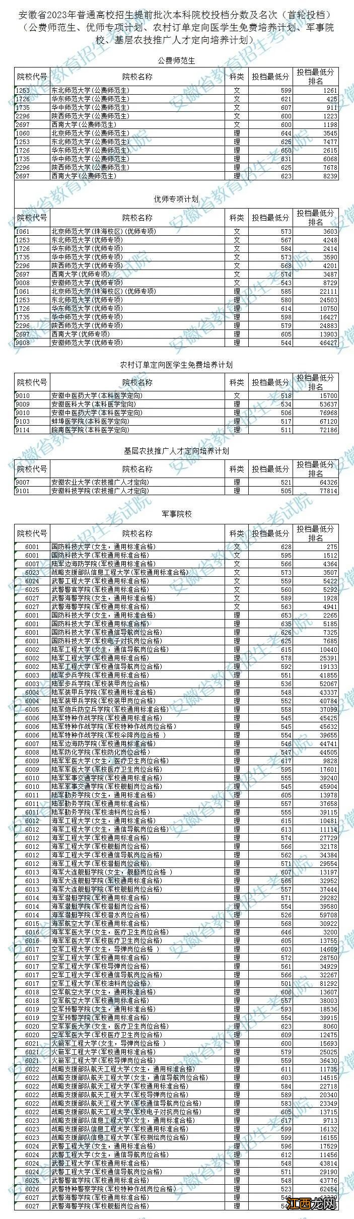 安徽省2023年高招提前批次投档线和排名