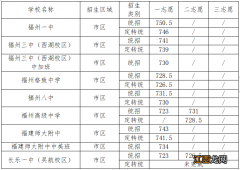 全市汇总 2023福州市中考各学校录取分数线是多少