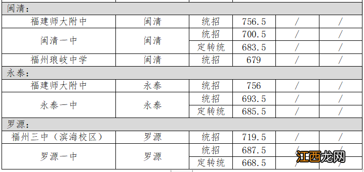 全市汇总 2023福州市中考各学校录取分数线是多少