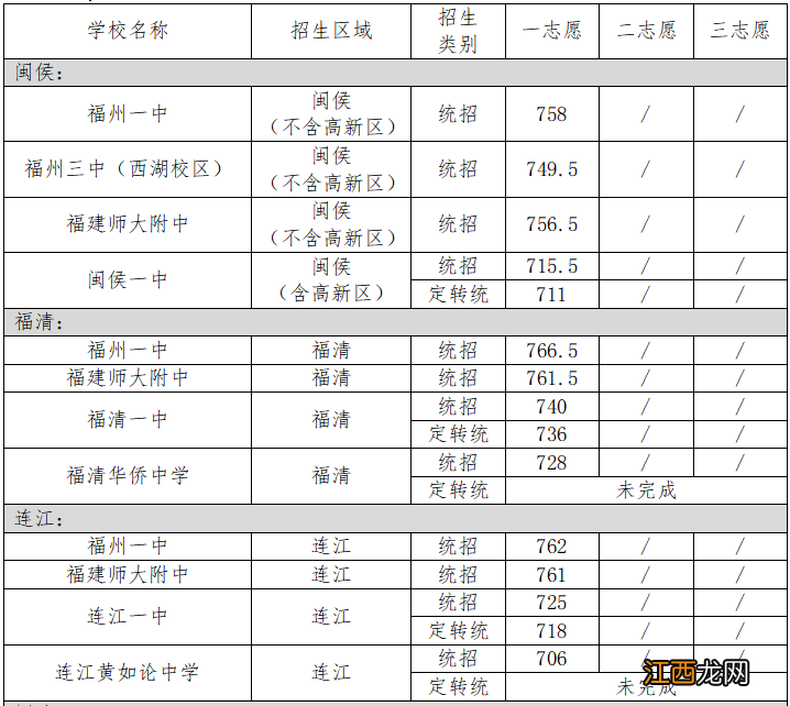 全市汇总 2023福州市中考各学校录取分数线是多少