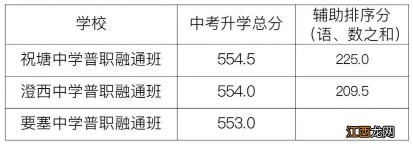 2023年江阴中考第六批次学校录取分数线