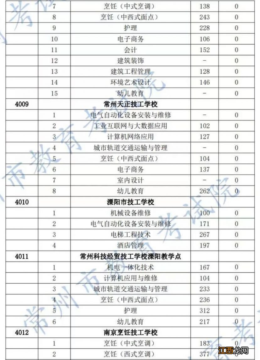 2023年常州中考职业院校第2小批技工院校录取分数