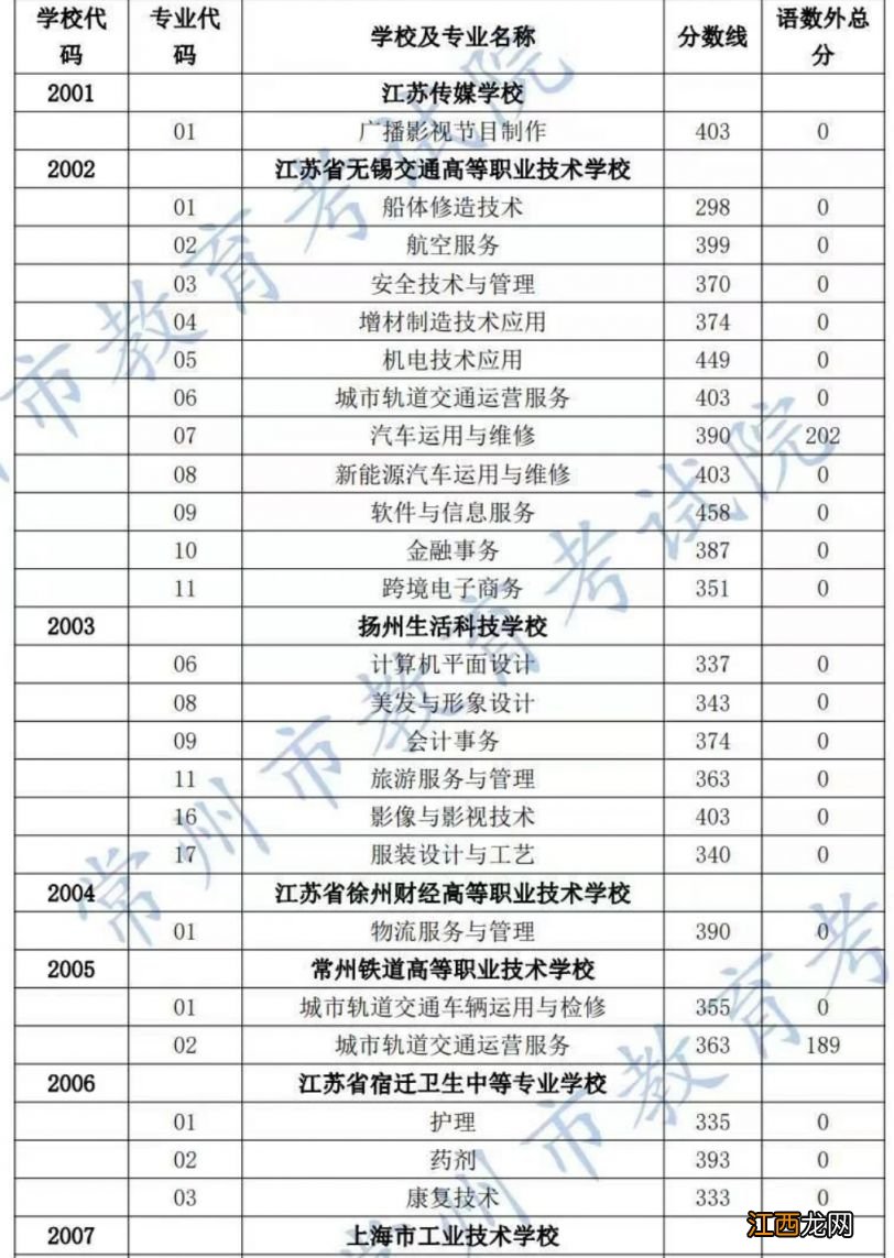 2023年常州中考职业院校第2小批录取分数线