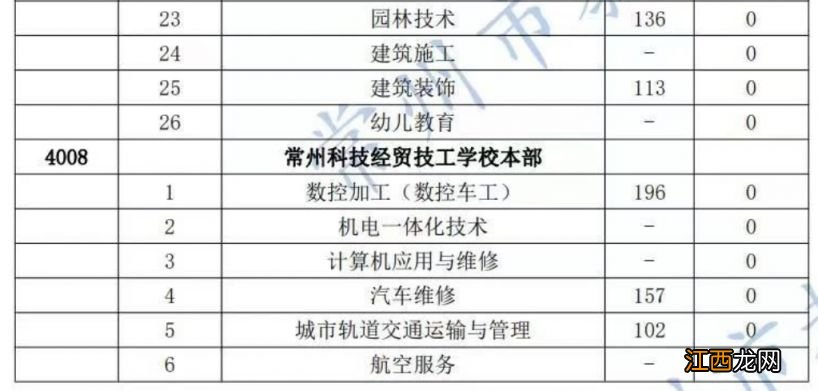 2023年常州中考职业院校第2小批录取分数线