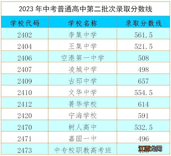 睢宁县2023年普通高中及中专校职教高考班招生第二批次录取分数线