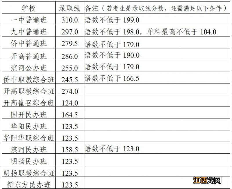 平度普通高中分数线 2023年青岛平度市普通高中录取线