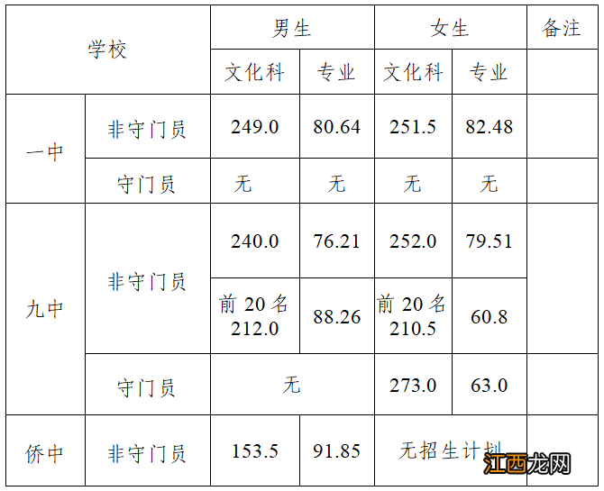 平度普通高中分数线 2023年青岛平度市普通高中录取线