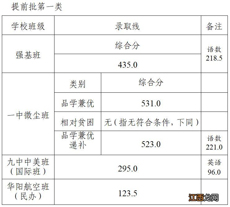 平度普通高中分数线 2023年青岛平度市普通高中录取线