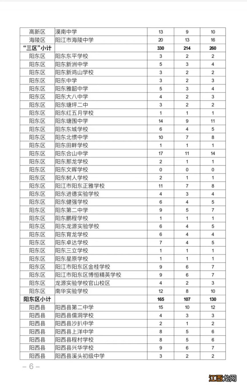 2023阳江高级中学指标生招生名额及分布