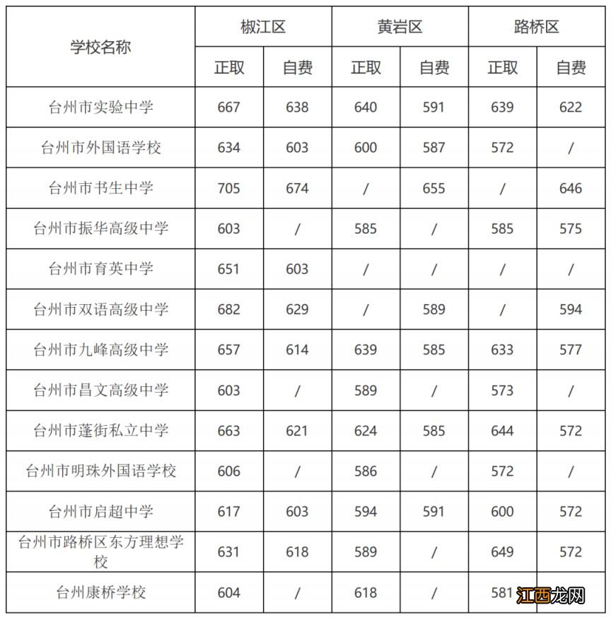 台州市民办高中招生条件 2023台州民办高中录取分数线是多少