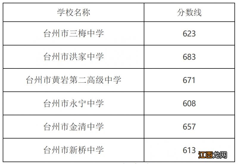 台州2021年中考各学校录取分数线 台州2023年公办高中录取分数线是多少