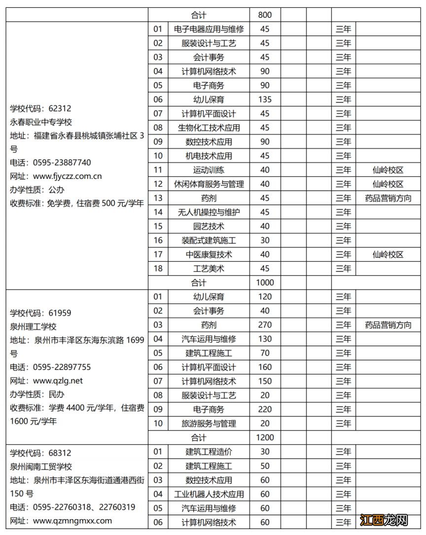2023年泉州市中等职业学校 2021泉州中职学校