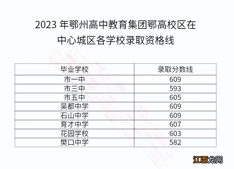 2023鄂州市中考录取分数线是多少 鄂州市今年中考分数线