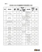 2023忻州市普高录取最低控制线为445分 2021年忻州高中最低分数线