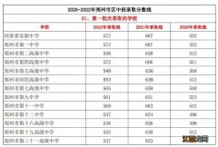 郑州中考分数线2021具体时间 郑州中考分数线是多少2023