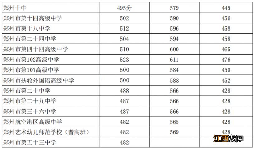 郑州中考分数线2021具体时间 郑州中考分数线是多少2023