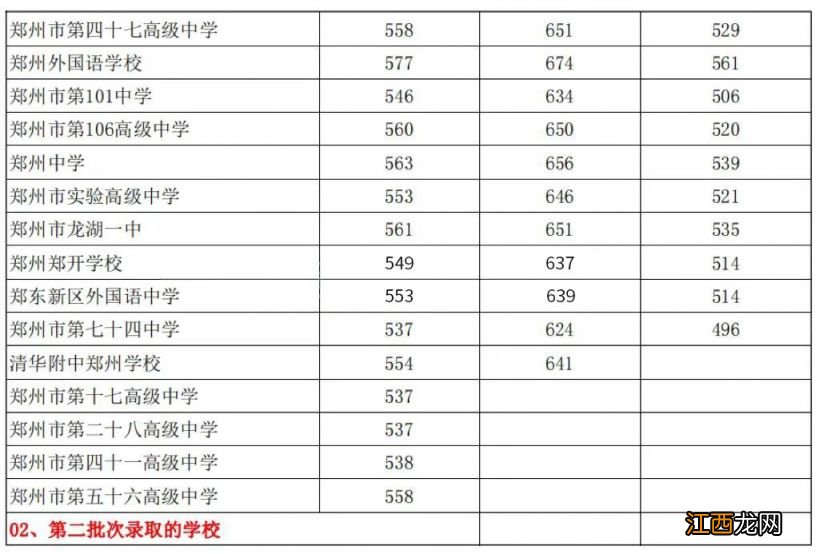 郑州中考分数线2021具体时间 郑州中考分数线是多少2023