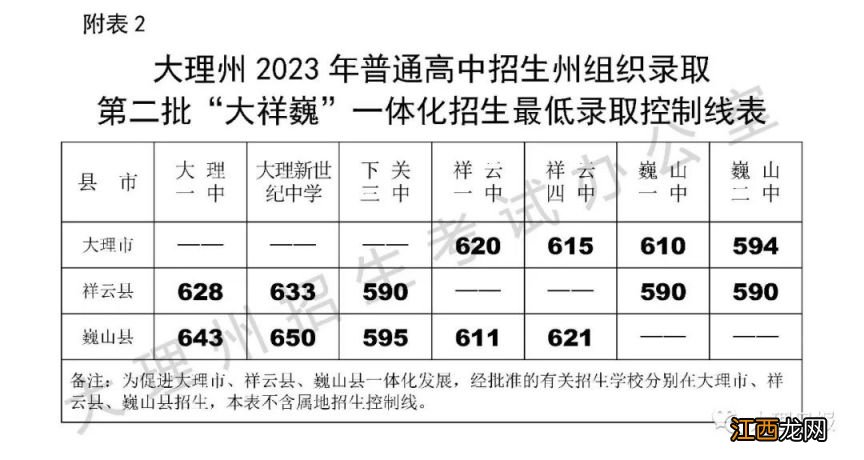 大理中考录取时间 2023大理中考第二批分数线是多少