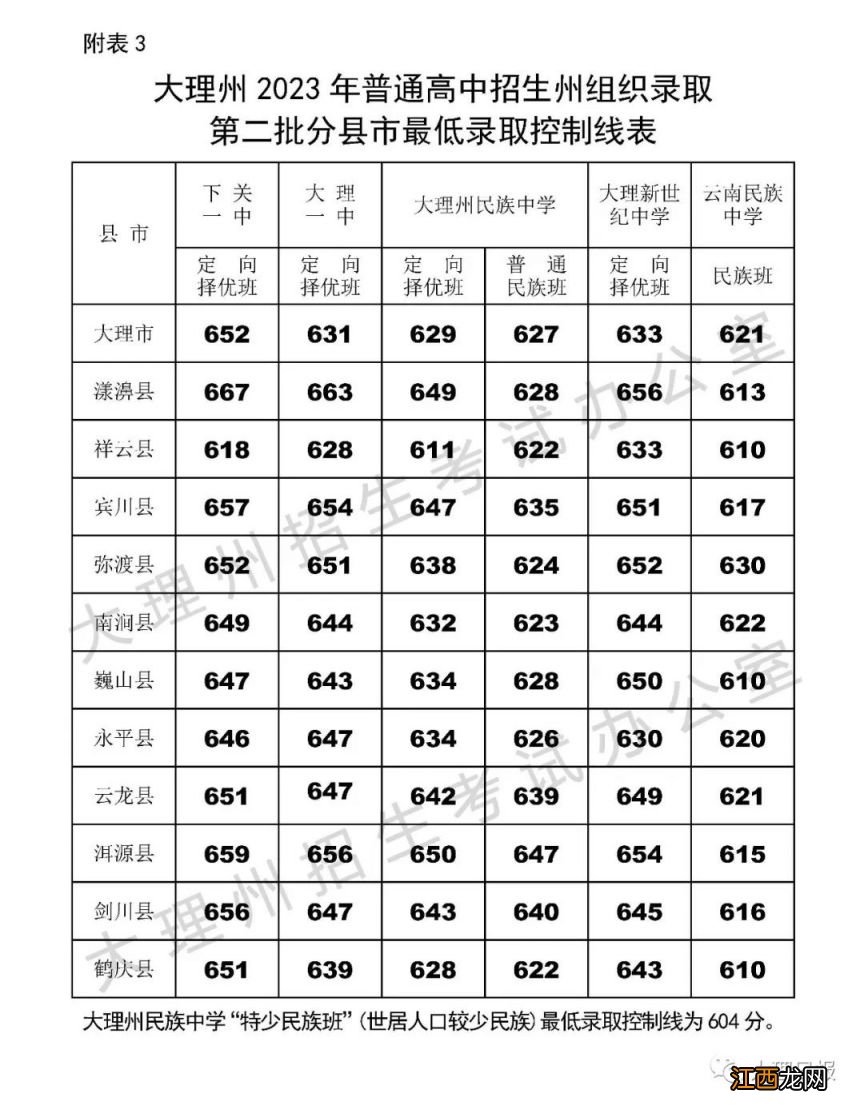 大理中考录取时间 2023大理中考第二批分数线是多少