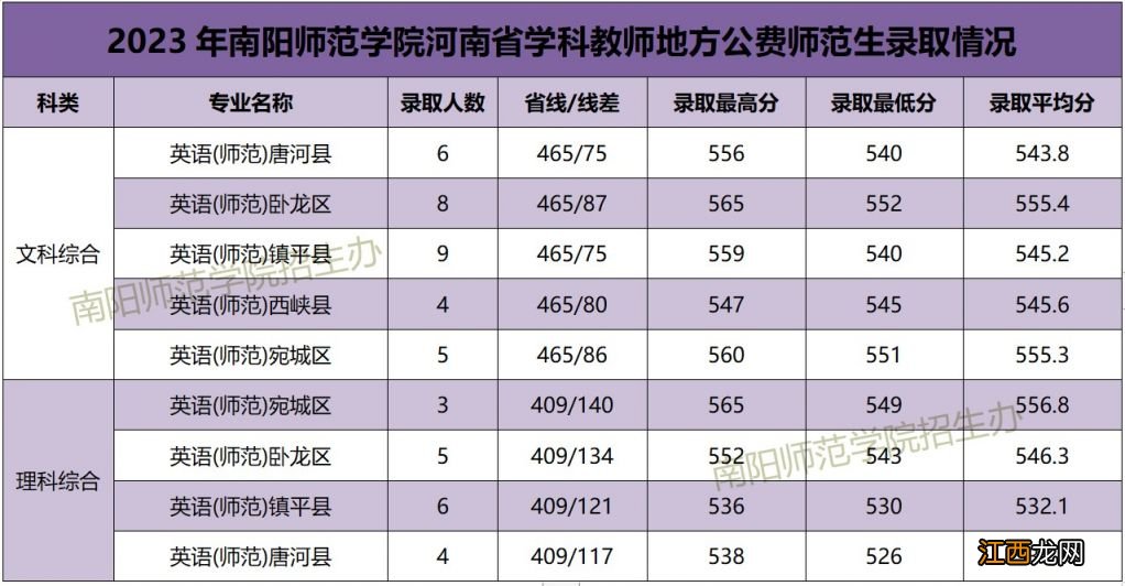 2023南阳师范学院学科教师地方公费师范生录取分数线