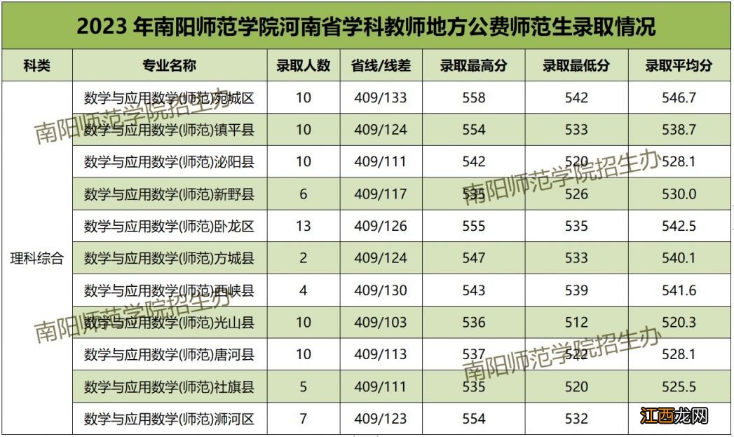 2023南阳师范学院学科教师地方公费师范生录取分数线