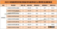 2023南阳师范学院学科教师地方公费师范生录取分数线