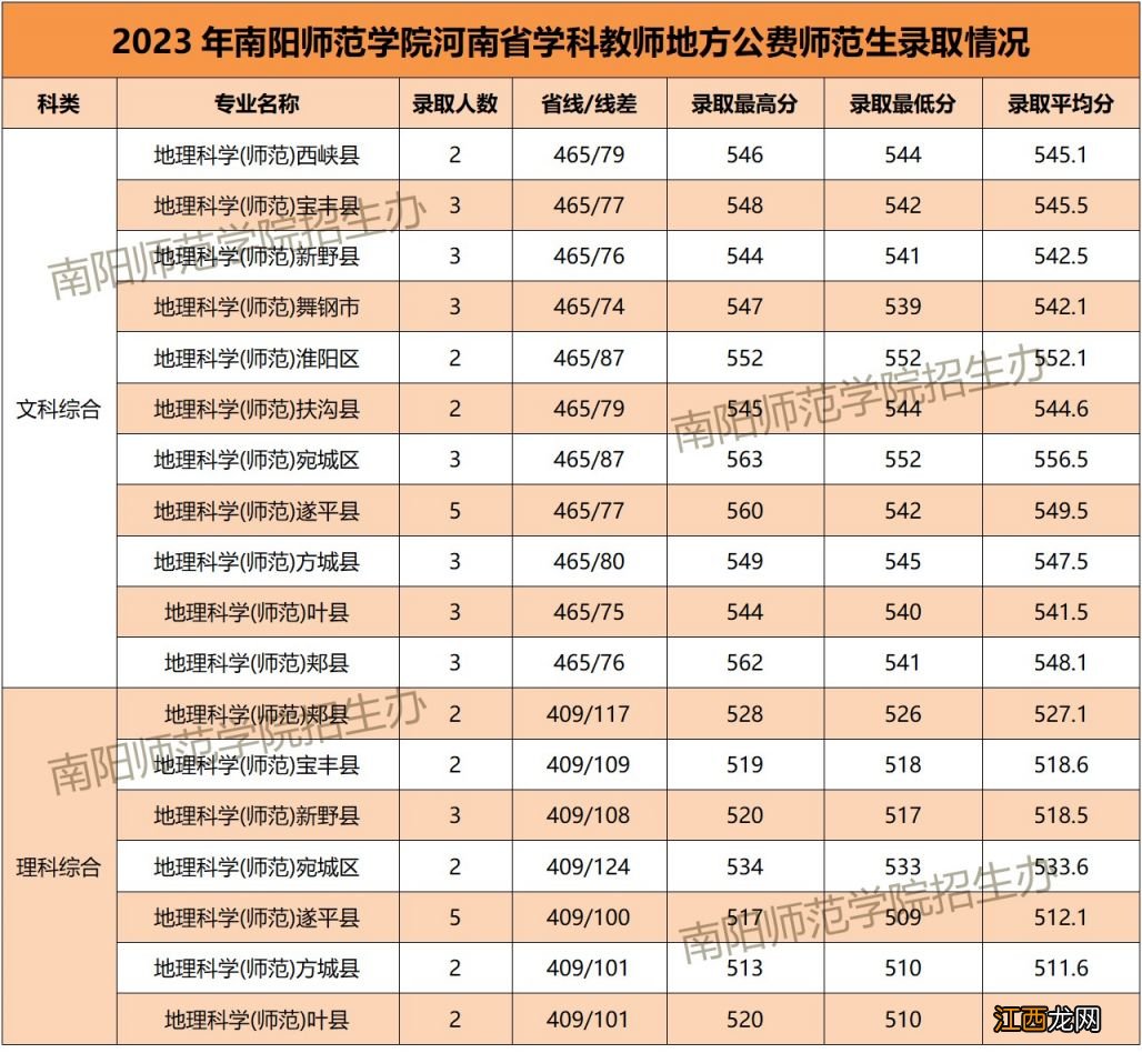 2023南阳师范学院学科教师地方公费师范生录取分数线