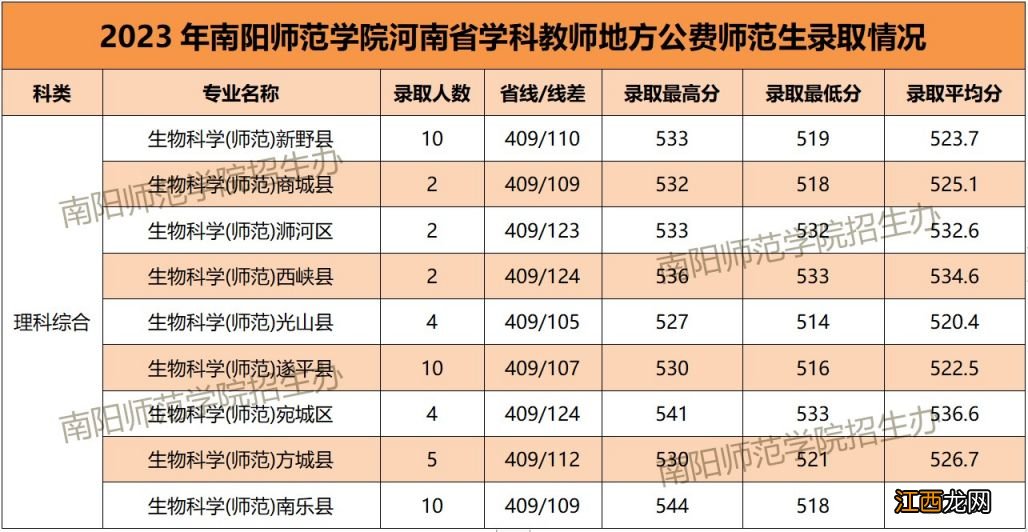 2023南阳师范学院学科教师地方公费师范生录取分数线