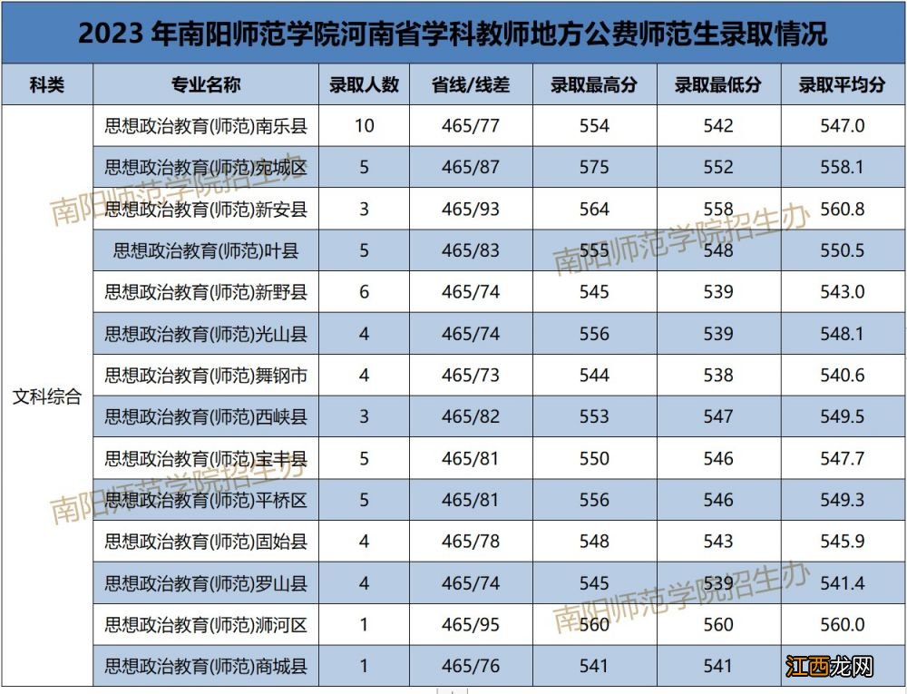 2023南阳师范学院学科教师地方公费师范生录取分数线