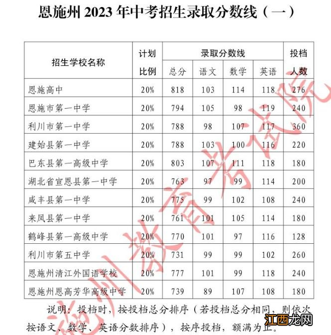 2023恩施高中录取分数线一览表及分数线 2023恩施高中录取分数线一览表