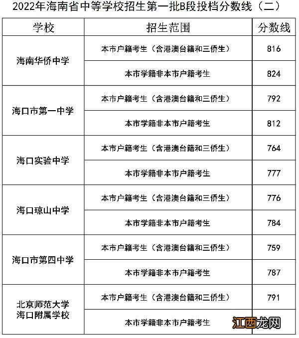 2023中考非海口户籍和海口户籍分数线一样吗？